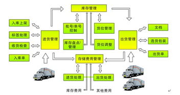 WMS倉儲管理軟件 定制化開發與網絡技術服務，賦能企業智慧倉儲升級