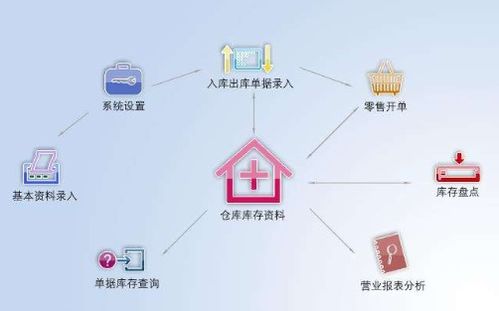 二維碼商品管理進(jìn)銷存系統(tǒng)軟件設(shè)計(jì)開(kāi)發(fā)建設(shè)方案